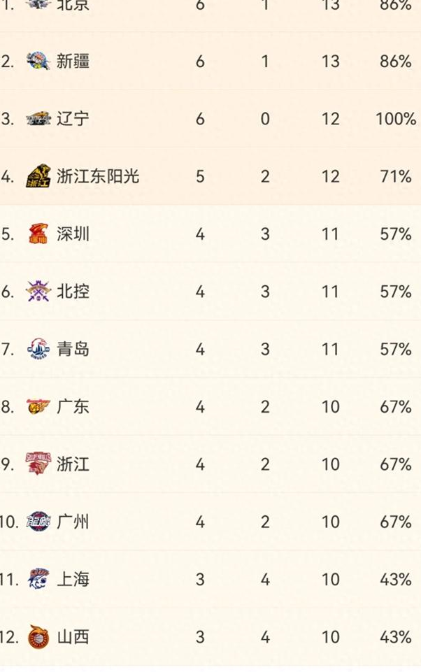 北京首钢队客场取胜，领先积分榜的简单介绍